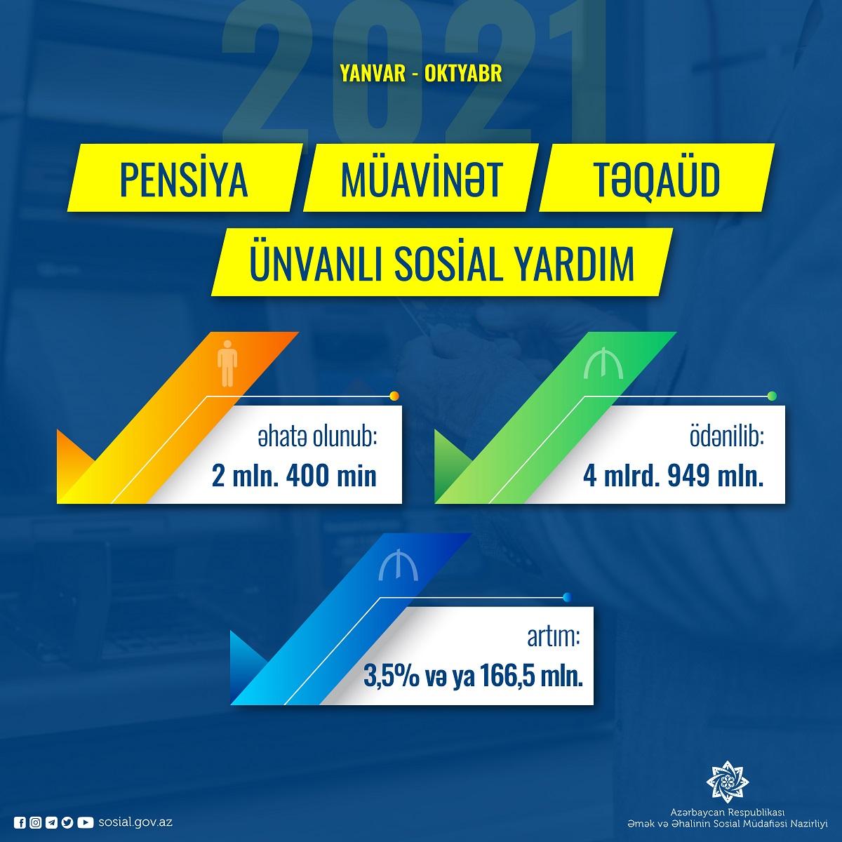 В Азербайджане выплаты по пенсиям охватили 2,4 млн человек - ФОТО