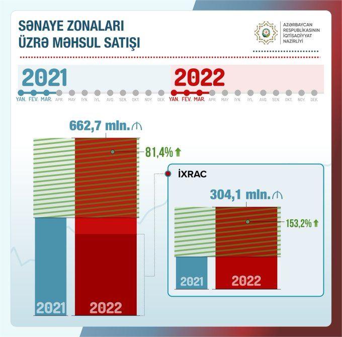 Azerbaijani industrial zones sell products worth over 600 million